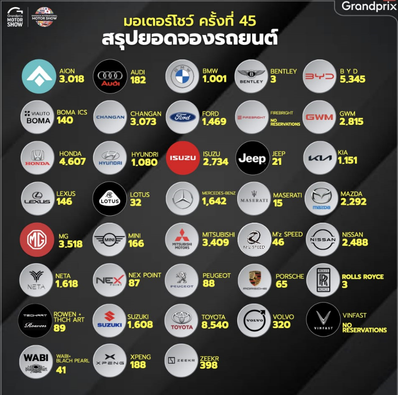 Bangkok International Motor Show Bookings Numbers